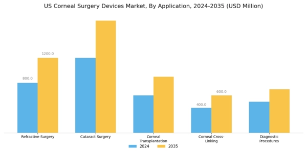 US Corneal Surgery Devices Market Segment Image 0