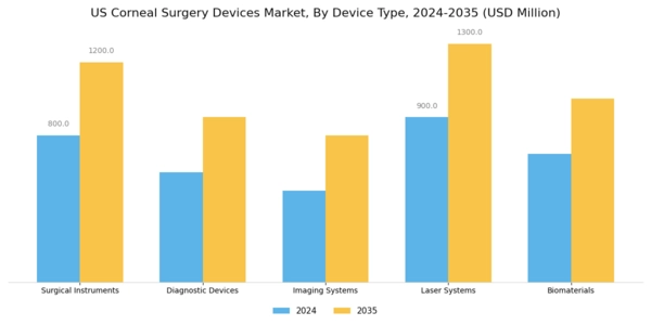 US Corneal Surgery Devices Market Segment Image 1