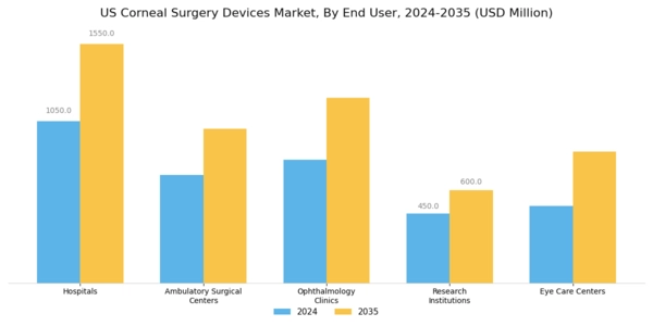 US Corneal Surgery Devices Market Segment Image 2
