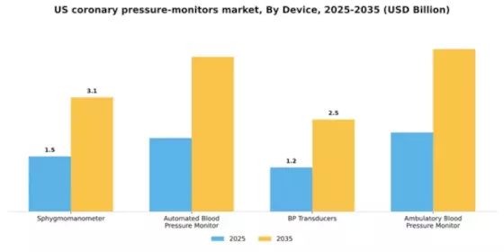 US Coronary Pressure Monitors Market Segment Image 0