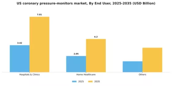 US Coronary Pressure Monitors Market Segment Image 1