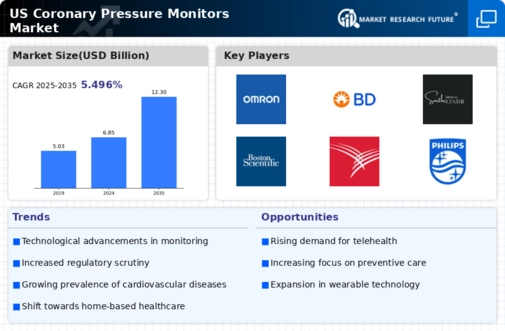 US Coronary Pressure Monitors Market Infographic