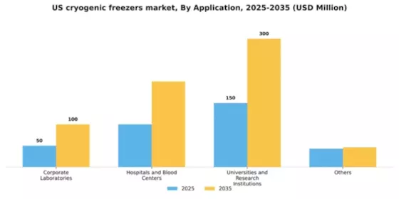 US Cryogenic Freezers Market Segment Image 0