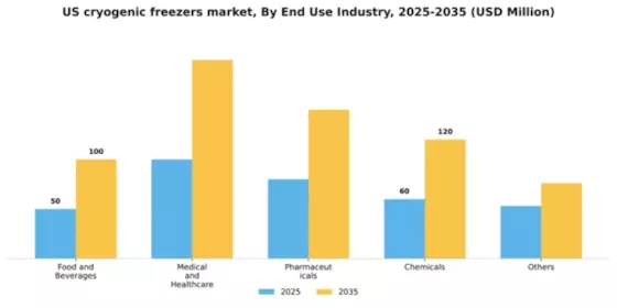 US Cryogenic Freezers Market Segment Image 1