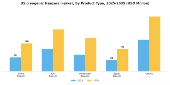 US Cryogenic Freezers Market Segment Image 2