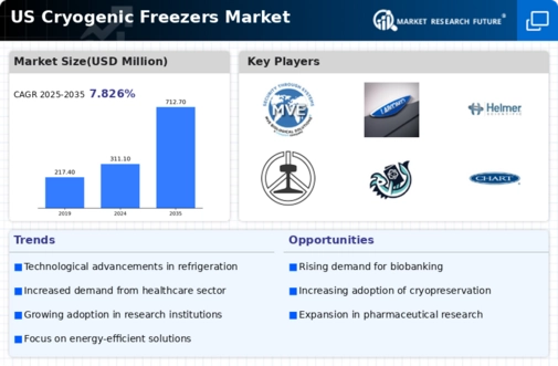 US Cryogenic Freezers Market Infographic