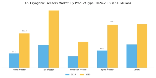 US Cryogenic Freezers Market Segment Image 0