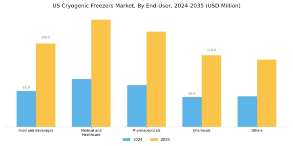 US Cryogenic Freezers Market Segment Image 2