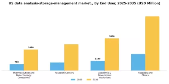 US Data Analysis Storage Management Market Segment Image 1