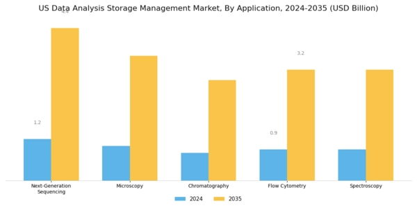 US Data Analysis Storage Management Market Segment Image 0