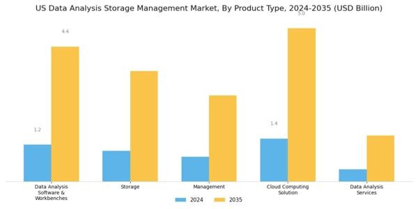 US Data Analysis Storage Management Market Segment Image 1