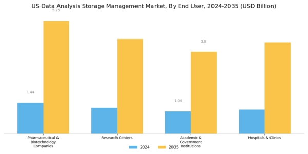 US Data Analysis Storage Management Market Segment Image 2