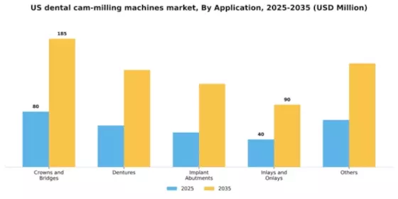 US Dental CAM Milling Machines Market Segment Image 0