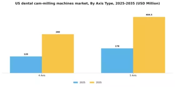 US Dental CAM Milling Machines Market Segment Image 1