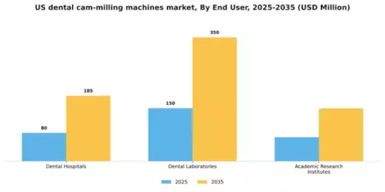 US Dental CAM Milling Machines Market Segment Image 2