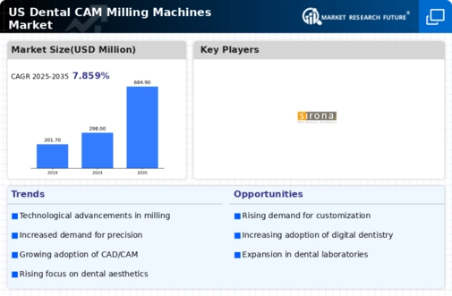 US Dental CAM Milling Machines Market Infographic