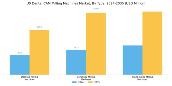 US Dental CAM Milling Machines Market Segment Image 0