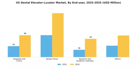 US Dental Elevator Luxator Market Segment Image 0