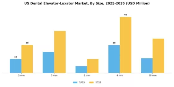 US Dental Elevator Luxator Market Segment Image 1