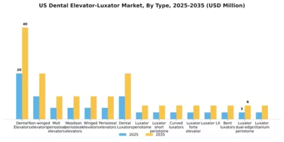 US Dental Elevator Luxator Market Segment Image 2