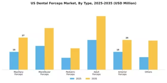 US Dental Forceps Market Segment Image 1