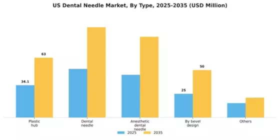 US Dental Needle Market Segment Image 2