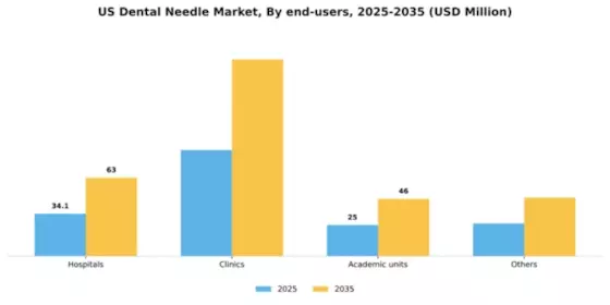 US Dental Needle Market Segment Image 3