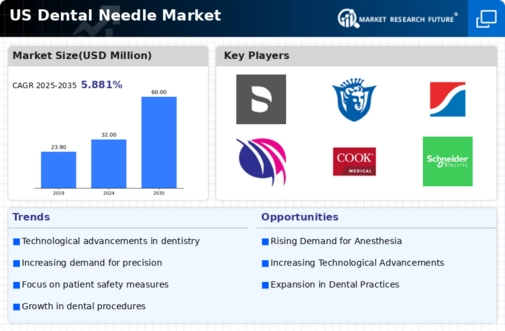 US Dental Needle Market Infographic