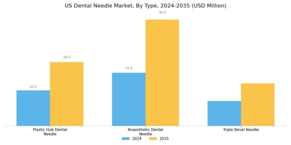 US Dental Needle Market Segment Image 0