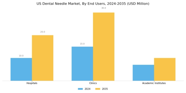US Dental Needle Market Segment Image 3
