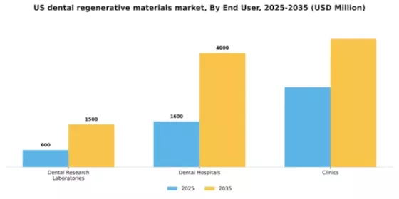 US Dental Regenerative Material Market Segment Image 0