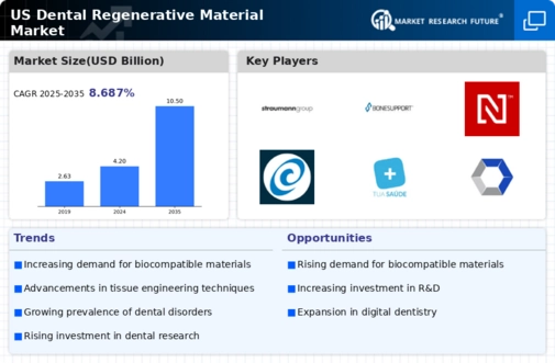 US Dental Regenerative Material Market Infographic
