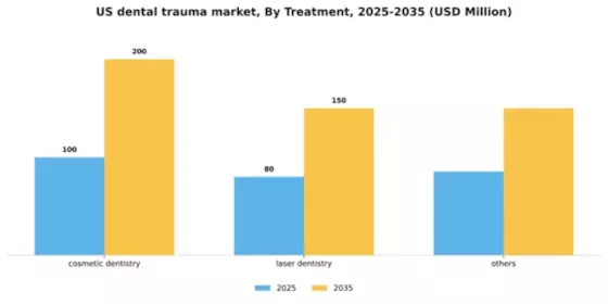US Dental Trauma Market Segment Image 1