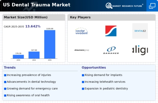 US Dental Trauma Market Infographic