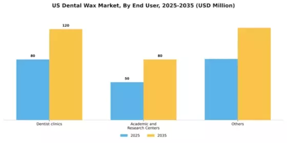 US Dental Wax Market Segment Image 1