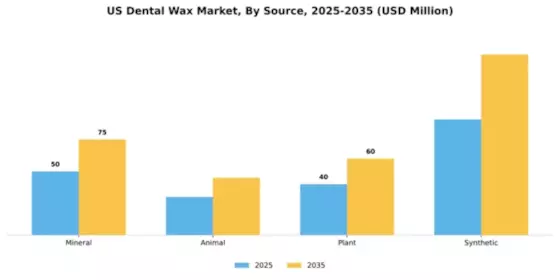 US Dental Wax Market Segment Image 2