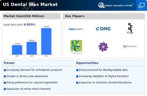 US Dental Wax Market Infographic
