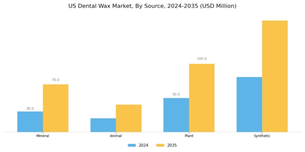 US Dental Wax Market Segment Image 0