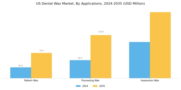 US Dental Wax Market Segment Image 1
