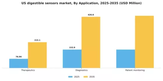 US Digestible Sensors Market Segment Image 0