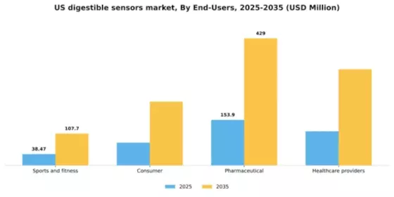 US Digestible Sensors Market Segment Image 1