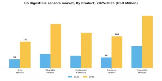 US Digestible Sensors Market Segment Image 2