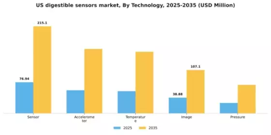 US Digestible Sensors Market Segment Image 3