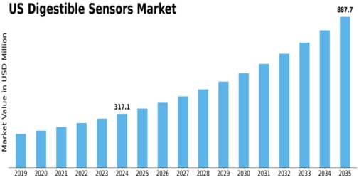 US Digestible Sensors Market Size