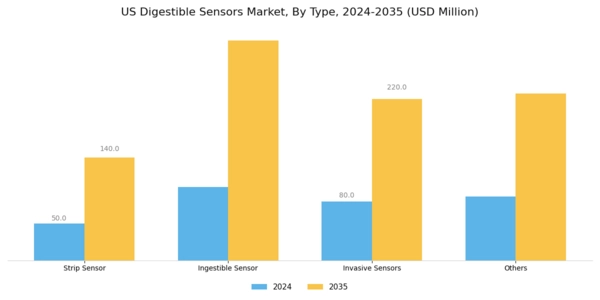 US Digestible Sensors Market Segment Image 0