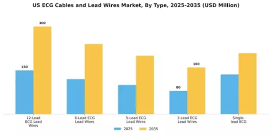 US ECG Cables Lead Wires Market Segment Image 2