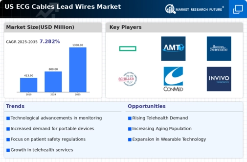 US ECG Cables Lead Wires Market Infographic
