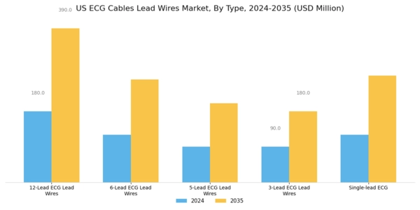 US ECG Cables Lead Wires Market Segment Image 3