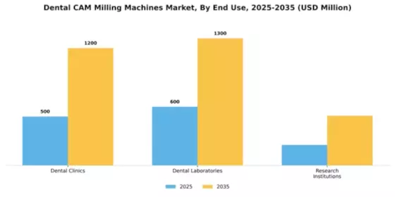 Dental CAM Milling Machines Market Segment Image 1