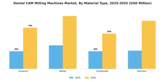 Dental CAM Milling Machines Market Segment Image 2